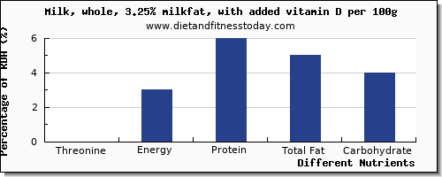 chart to show highest threonine in whole milk per 100g